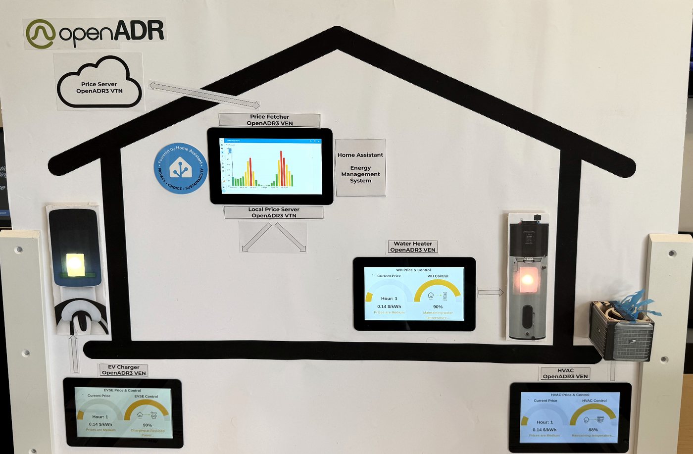The demonstration board: an OpenADR 3 price server in the cloud, a Home Assistant gateway inside a house outline, and tablets showing an EV charger, water heater and HVAC unit each responding to the current hourly price